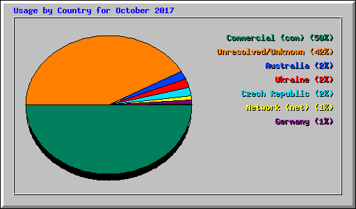 Usage by Country for October 2017