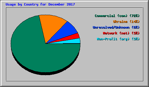 Usage by Country for December 2017
