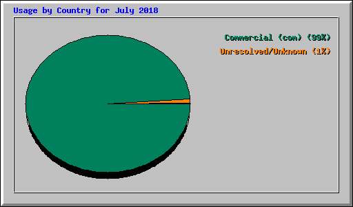 Usage by Country for July 2018