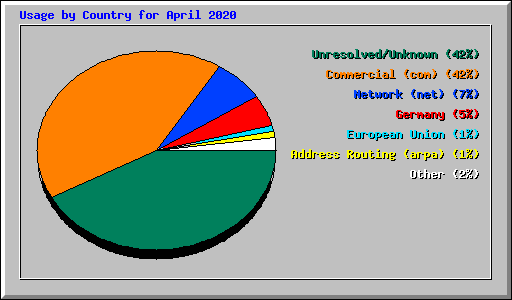 Usage by Country for April 2020