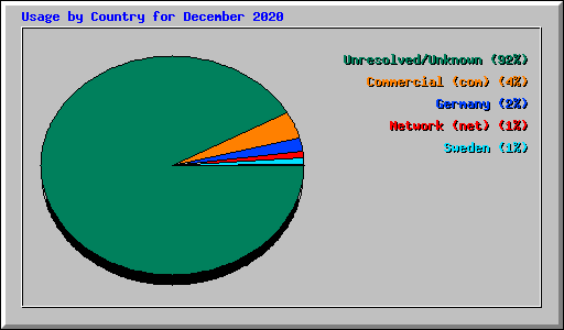 Usage by Country for December 2020