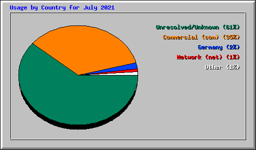 Usage by Country for July 2021