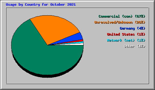 Usage by Country for October 2021
