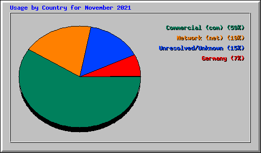 Usage by Country for November 2021