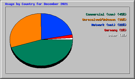 Usage by Country for December 2021