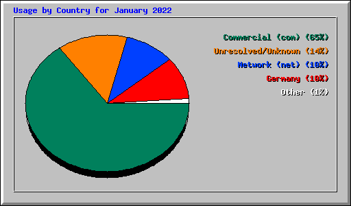 Usage by Country for January 2022