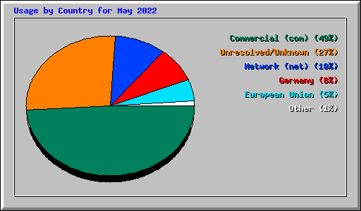 Usage by Country for May 2022