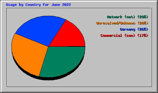 Usage by Country for June 2022