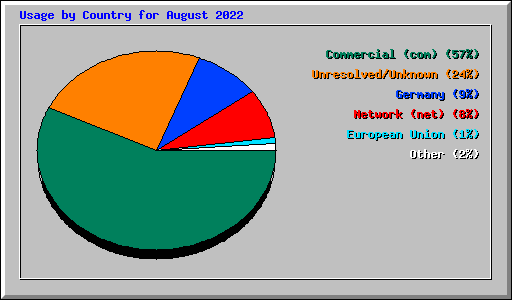 Usage by Country for August 2022