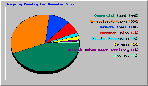 Usage by Country for November 2022
