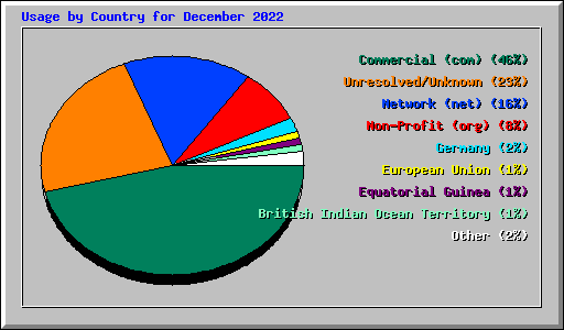 Usage by Country for December 2022