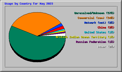 Usage by Country for May 2023