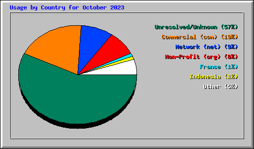 Usage by Country for October 2023