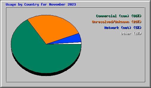 Usage by Country for November 2023
