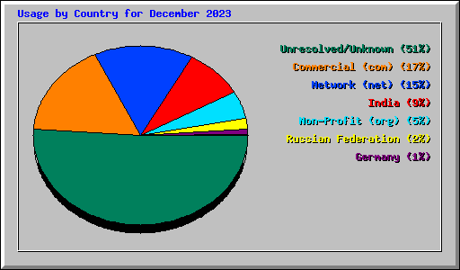 Usage by Country for December 2023