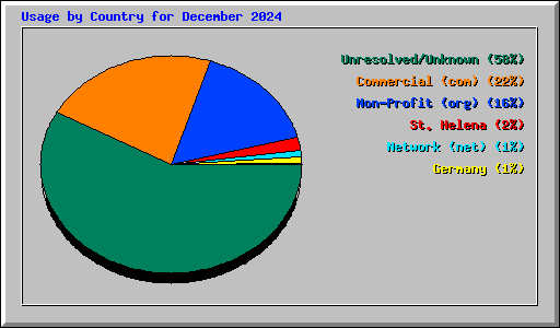 Usage by Country for December 2024
