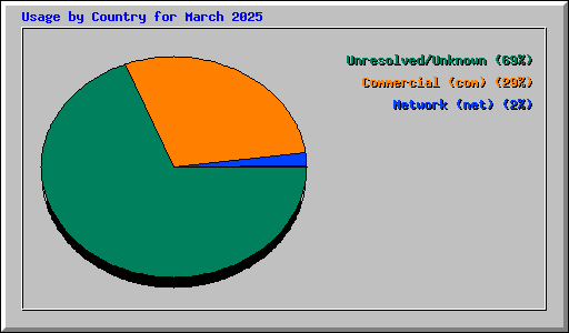 Usage by Country for March 2025