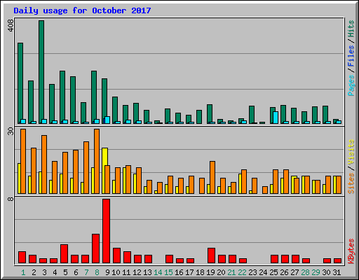 Daily usage for October 2017