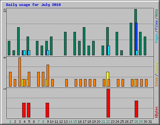 Daily usage for July 2018