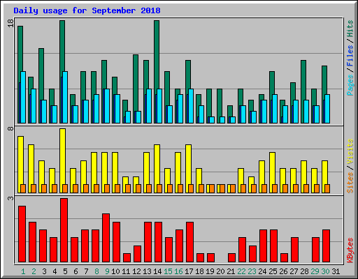 Daily usage for September 2018