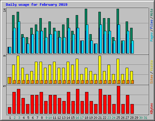 Daily usage for February 2019