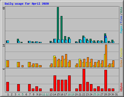 Daily usage for April 2020