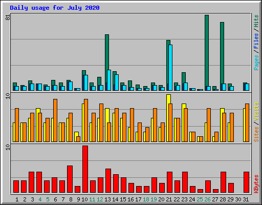Daily usage for July 2020