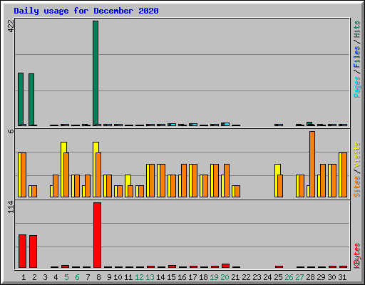 Daily usage for December 2020