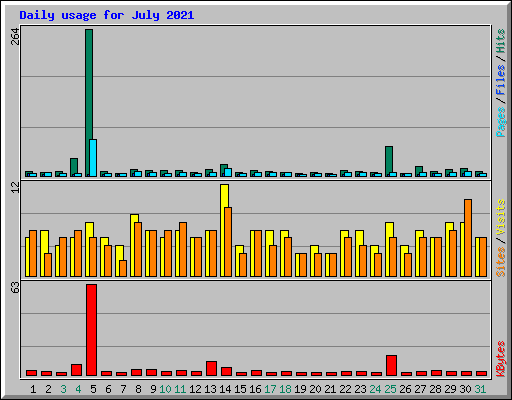 Daily usage for July 2021
