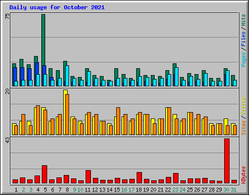 Daily usage for October 2021
