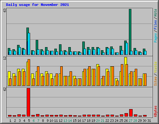 Daily usage for November 2021