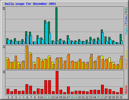 Daily usage for December 2021