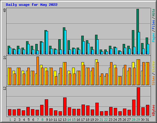 Daily usage for May 2022