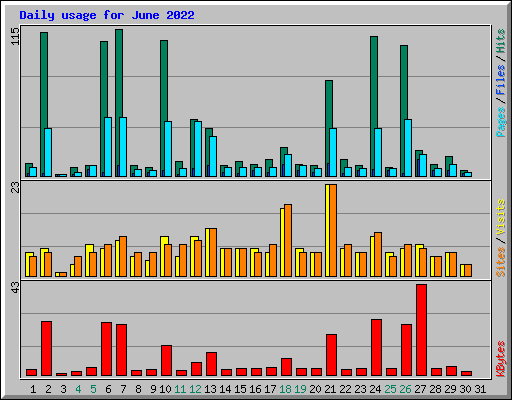 Daily usage for June 2022