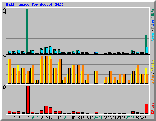 Daily usage for August 2022