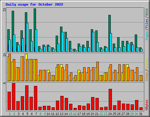 Daily usage for October 2022