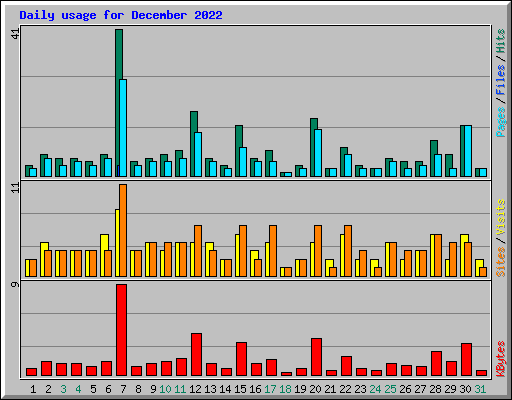 Daily usage for December 2022