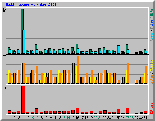 Daily usage for May 2023