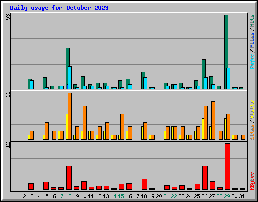 Daily usage for October 2023