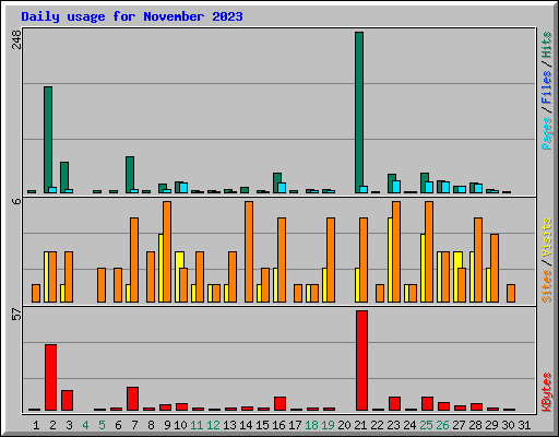 Daily usage for November 2023