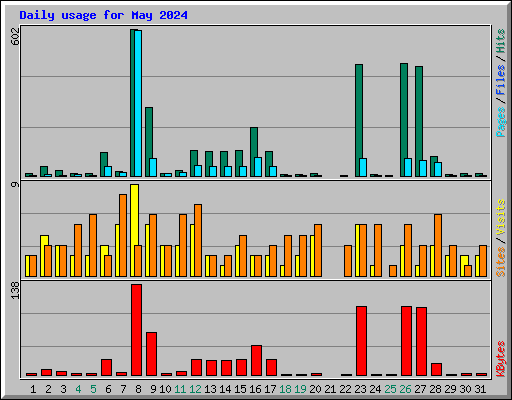 Daily usage for May 2024