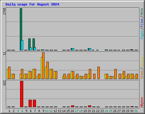 Daily usage for August 2024