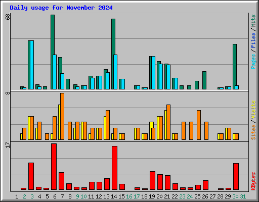 Daily usage for November 2024