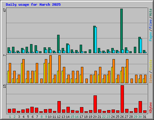 Daily usage for March 2025