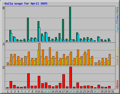 Daily usage for April 2025