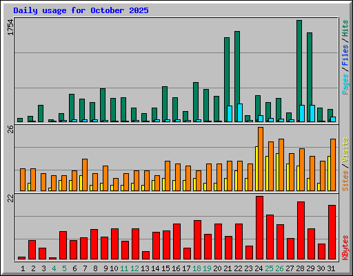 Daily usage for October 2025
