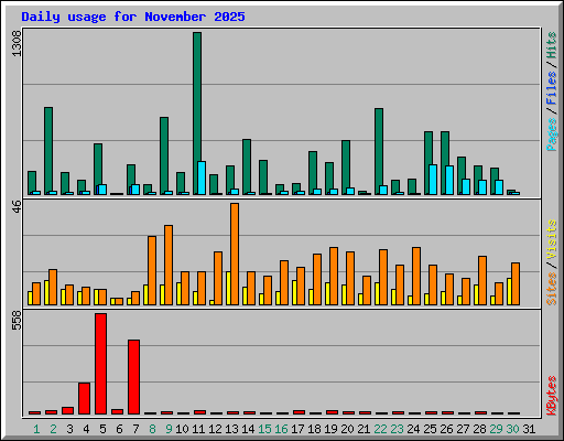 Daily usage for November 2025