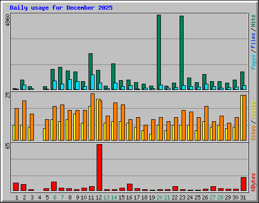 Daily usage for December 2025