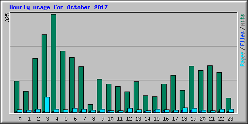 Hourly usage for October 2017