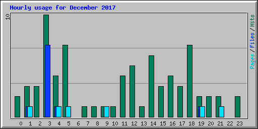 Hourly usage for December 2017